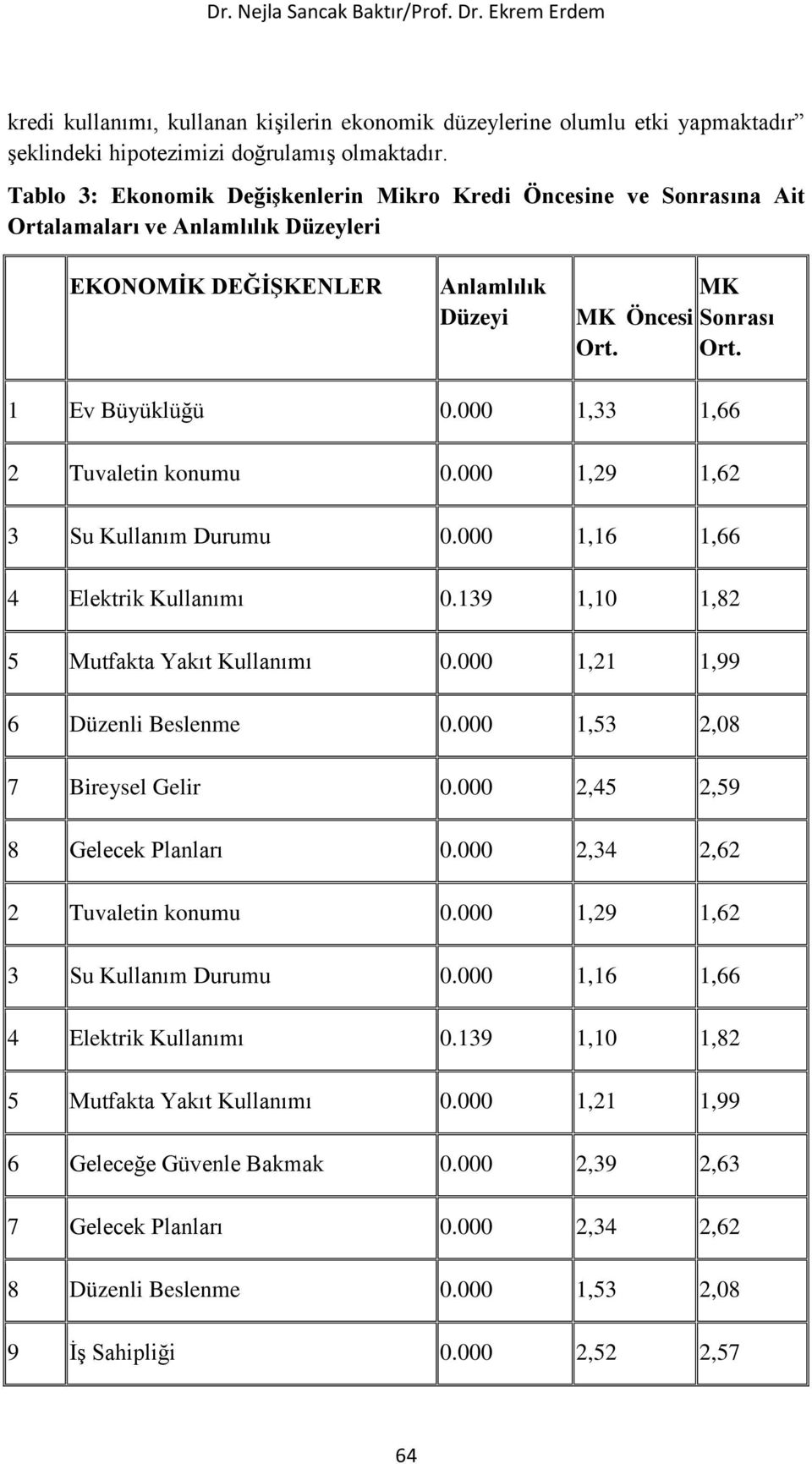 000 1,33 1,66 2 Tuvaletin konumu 0.000 1,29 1,62 3 Su Kullanım Durumu 0.000 1,16 1,66 4 Elektrik Kullanımı 0.139 1,10 1,82 5 Mutfakta Yakıt Kullanımı 0.000 1,21 1,99 6 Düzenli Beslenme 0.