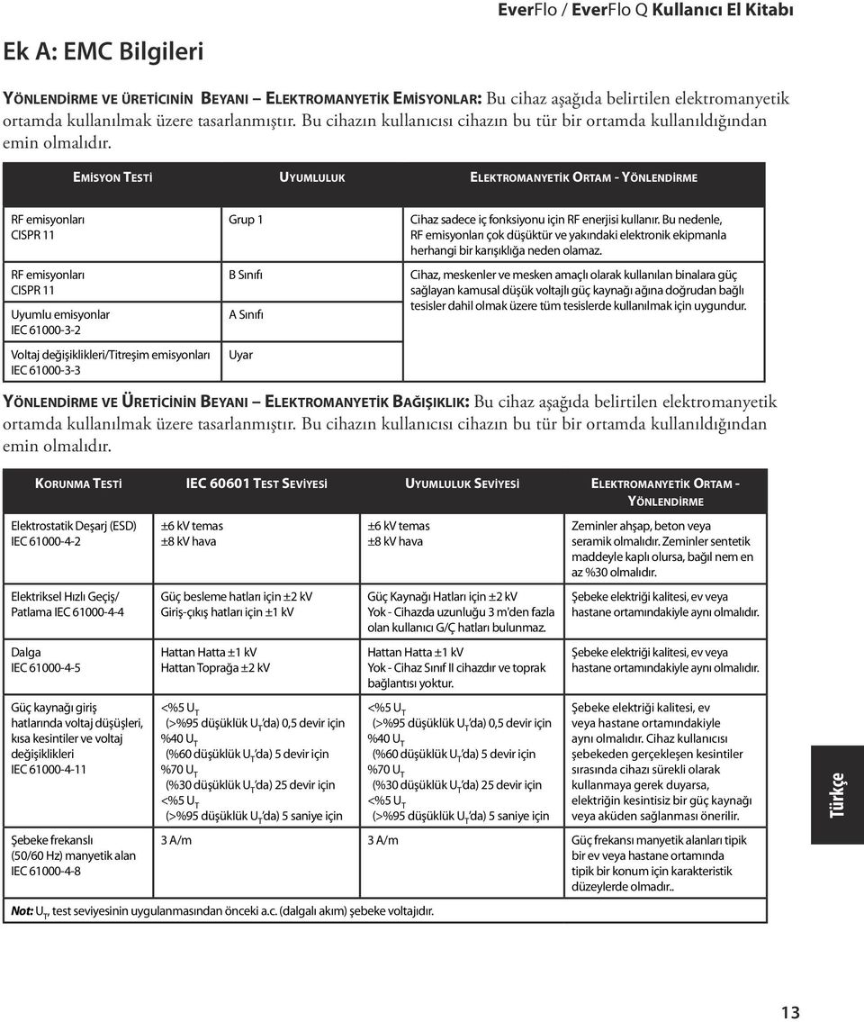 Emİsyon Testİ Uyumluluk Elektromanyetİk Ortam - Yönlendİrme RF emisyonları CISPR 11 RF emisyonları CISPR 11 Uyumlu emisyonlar IEC 61000-3-2 Voltaj değişiklikleri/titreşim emisyonları IEC 61000-3-3