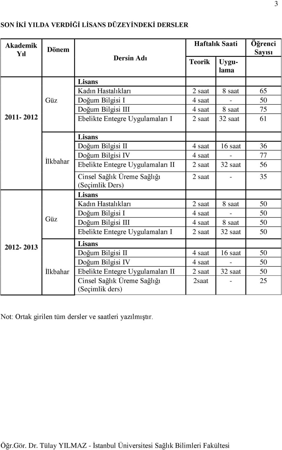 77 Ebelikte Entegre Uygulamaları II 2 saat 32 saat 56 Cinsel Sağlık Üreme Sağlığı 2 saat - 35 (Seçimlik Ders) Lisans Kadın Hastalıkları 2 saat 8 saat 50 Doğum Bilgisi I 4 saat - 50 Doğum Bilgisi III