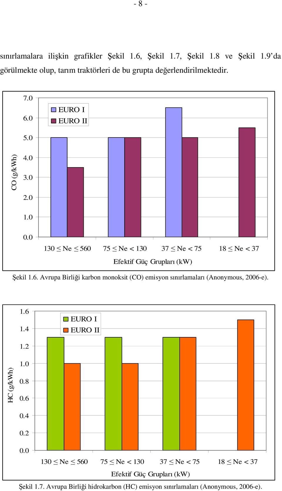 0 130 Ne 560 75 Ne < 130 37 Ne < 75 18 Ne < 37 Efektif Güç Grupları (kw) Şekil 1.6. Avrupa Birliği karbon monoksit (CO) emisyon sınırlamaları (Anonymous, 2006-e).