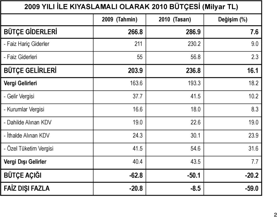 2 - Gelir Vergisi 37.7 41.5 10.2 - Kurumlar Vergisi 16.6 18.0 8.3 - Dahilde Alınan KDV 19.0 22.6 19.0 - İthalde Alınan KDV 24.3 30.