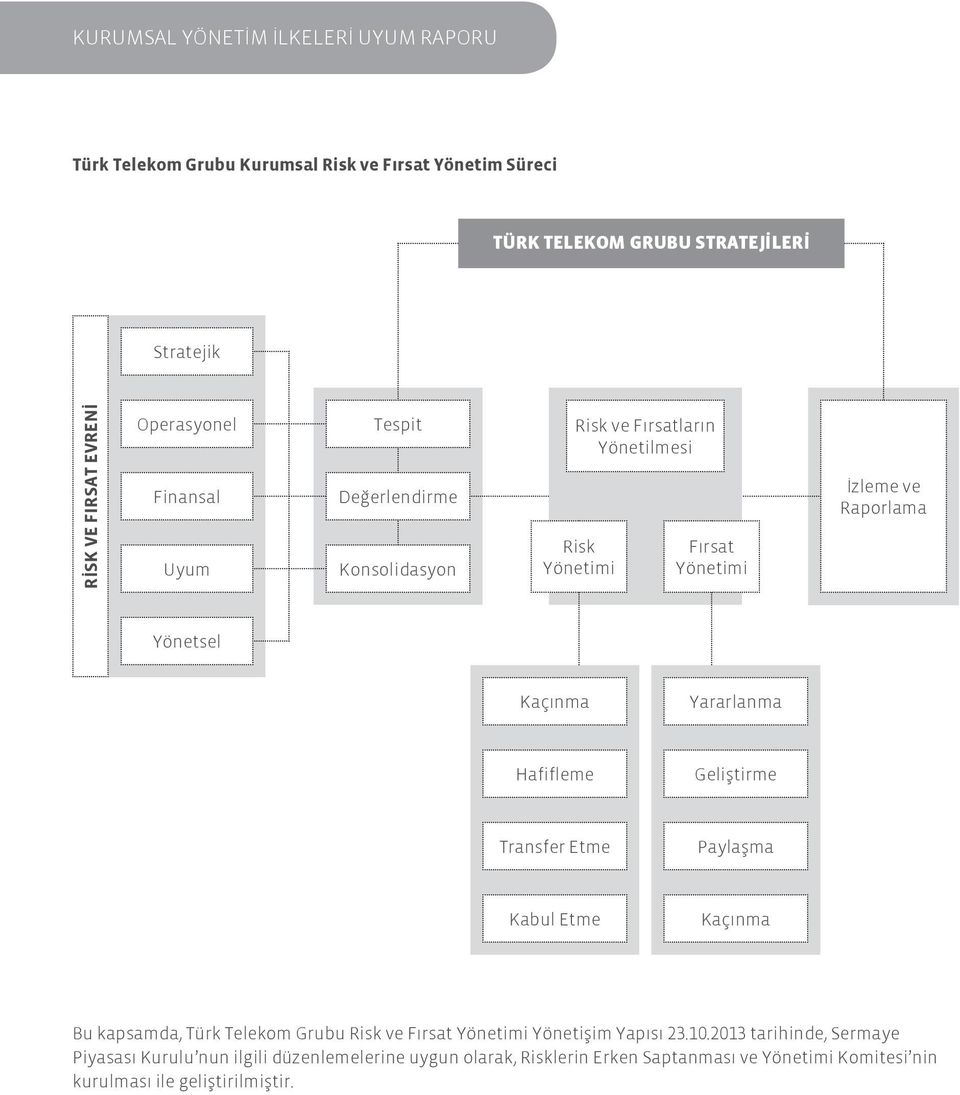 Hafifleme Geliştirme Transfer Etme Paylaşma Kabul Etme Kaçınma Bu kapsamda, Türk Telekom Grubu Risk ve Fırsat Yönetimi Yönetişim Yapısı 23.10.