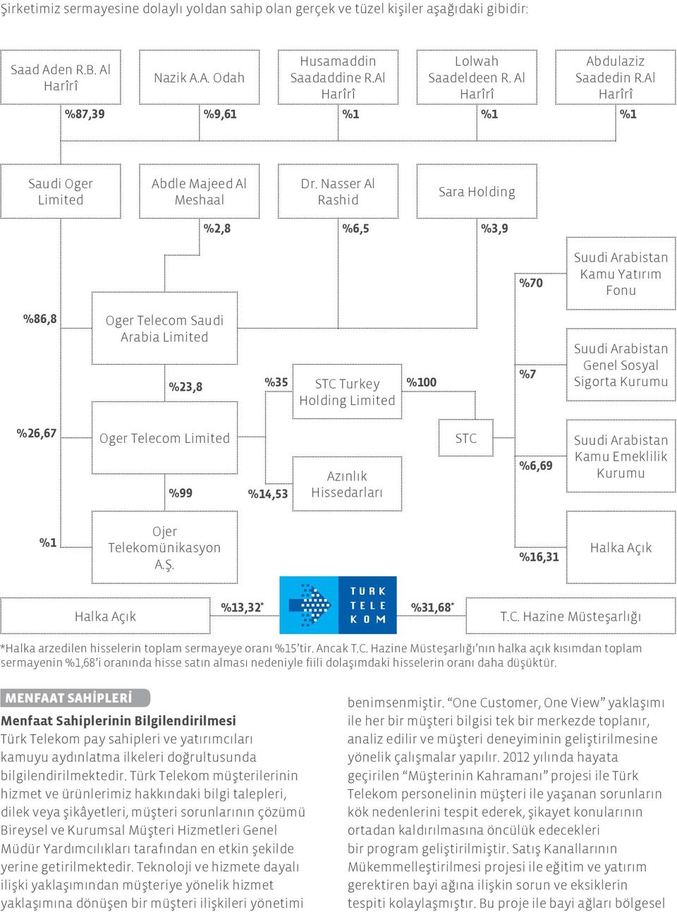 Nasser Al Rashid Sara Holding %2,8 %6,5 %3,9 %70 Suudi Arabistan Kamu Yatırım Fonu %86,8 Oger Telecom Saudi Arabia Limited %23,8 %35 STC Turkey %100 Holding Limited %7 Suudi Arabistan Genel Sosyal