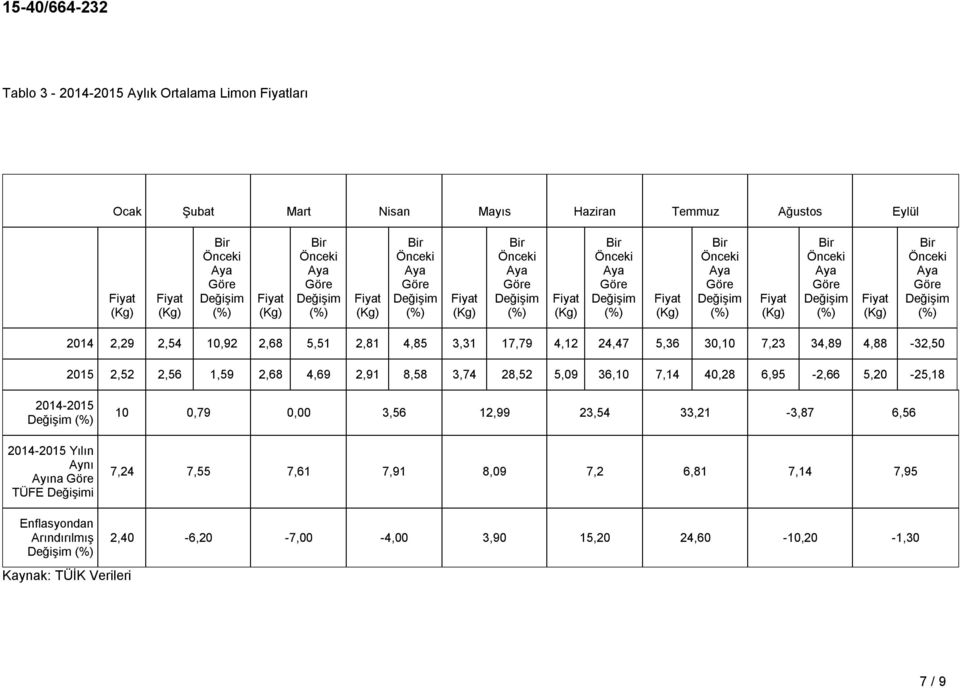 40,28 6,95-2,66 5,20-25,18 2014-2015 2014-2015 Yılın Aynı Ayına TÜFE i 10 0,79 0,00 3,56 12,99 23,54 33,21-3,87 6,56 7,24 7,55 7,61