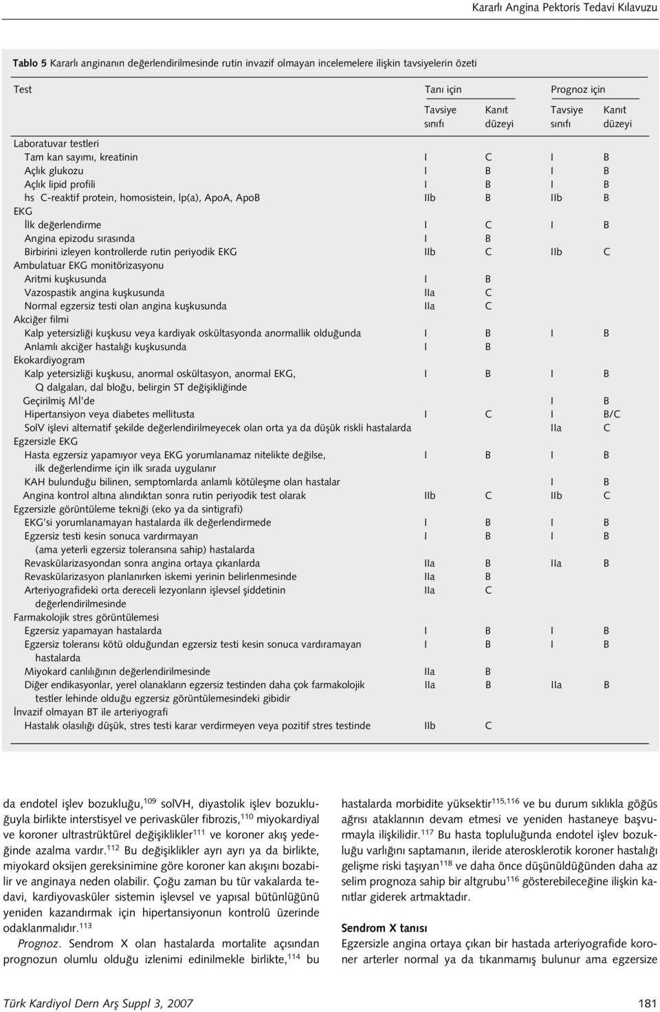 Angina epizodu s ras nda I B Birbirini izleyen kontrollerde rutin periyodik EKG IIb C IIb C Ambulatuar EKG monitörizasyonu Aritmi kuflkusunda I B Vazospastik angina kuflkusunda IIa C Normal egzersiz