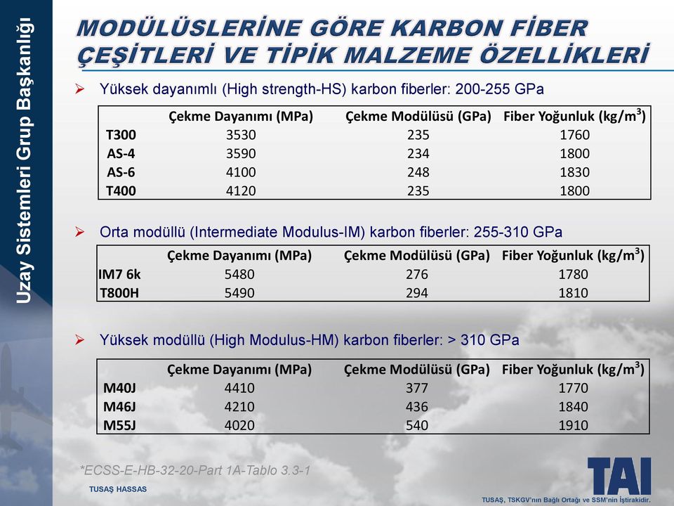 Çekme Modülüsü (GPa) Fiber Yoğunluk (kg/m 3 ) IM7 6k 5480 276 1780 T800H 5490 294 1810 Yüksek modüllü (High Modulus-HM) karbon fiberler: > 310 GPa