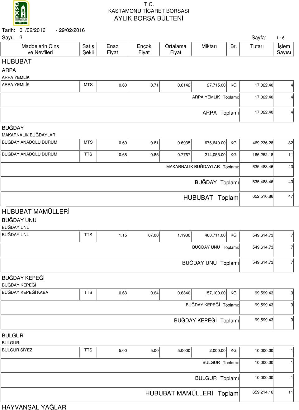 18 11 MAKARNALIK BUĞDAYLAR ı: 65,488.46 4 BUĞDAY ı 65,488.46 4 HUBUBAT 652,510.86 47 HUBUBAT MAMÜLLERİ TTS 1.15 67.00 1.190 460,711.00 KG 549,614.7 7 ı: 549,614.