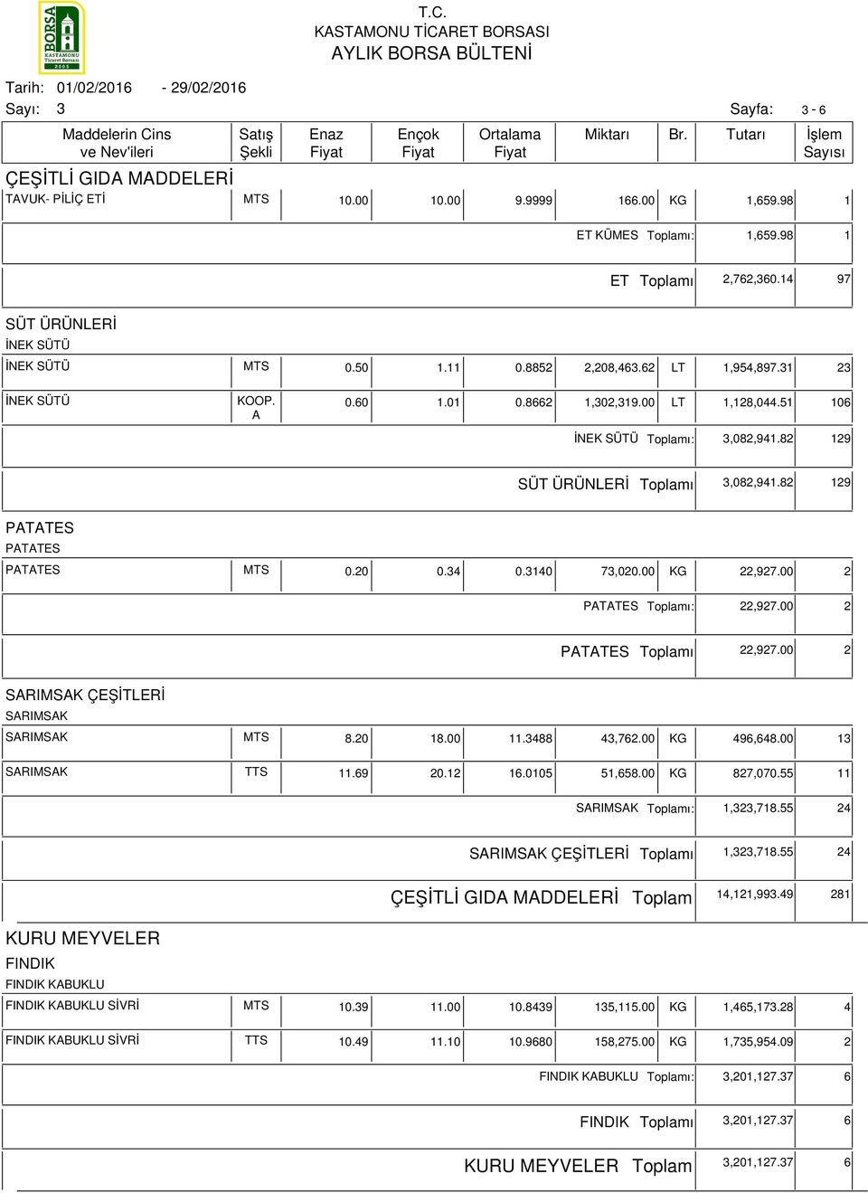 00 2 ı: 22,927.00 2 ı 22,927.00 2 SARIMSAK ÇEŞİTLERİ SARIMSAK SARIMSAK MTS 8.20 18.00 11.488 4,762.00 KG 496,648.00 1 SARIMSAK TTS 11.69 20.12 16.0105 51,658.00 KG 827,070.55 11 SARIMSAK ı: 1,2,718.