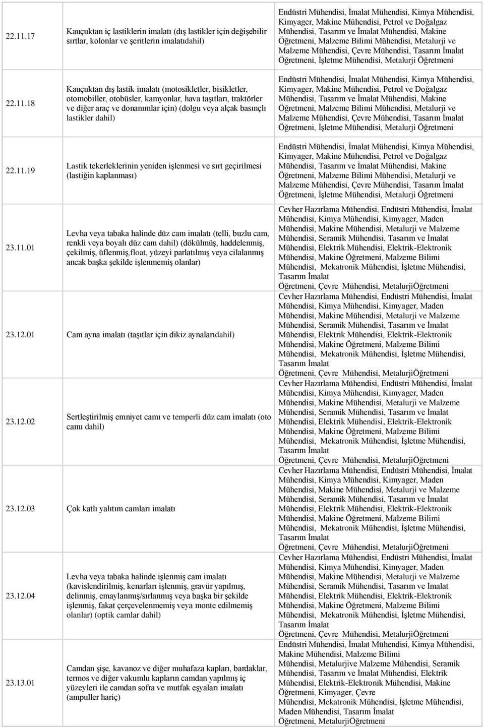 kamyonlar, hava taşıtları, traktörler ve diğer araç ve donanımlar için) (dolgu veya alçak basınçlı lastikler dahil) Kimyager, Makine Mühendisi, Petrol ve Doğalgaz Mühendisi, Tasarım ve İmalat