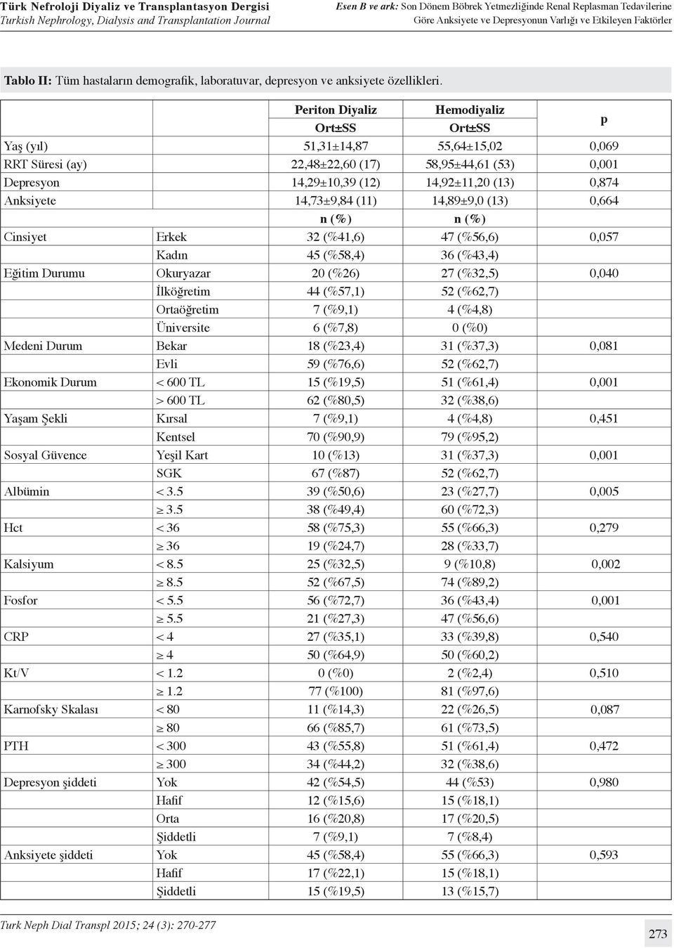 (11) 14,89±9,0 (13) 0,664 n (%) n (%) Cinsiyet Erkek 32 (%41,6) 47 (%56,6) 0,057 Kadın 45 (%58,4) 36 (%43,4) Eğitim Durumu Okuryazar 20 (%26) 27 (%32,5) 0,040 İlköğretim 44 (%57,1) 52 (%62,7)