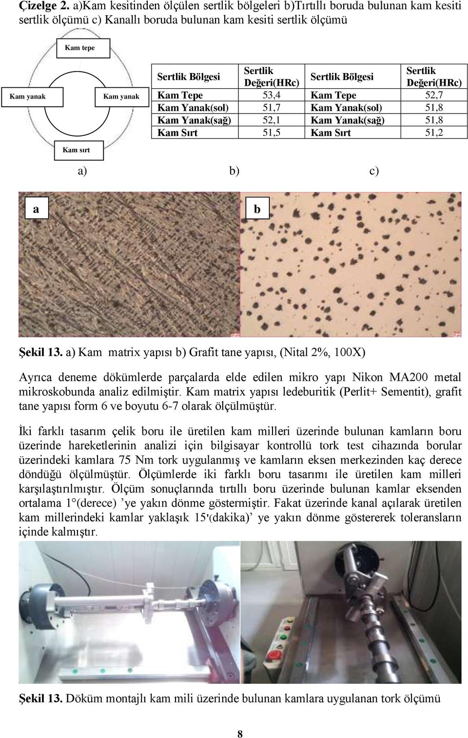 Sertlik Sertlik Bölgesi Değeri(HRc) Değeri(HRc) Kam Tepe 53,4 Kam Tepe 52,7 Kam Yanak(sol) 51,7 Kam Yanak(sol) 51,8 Kam Yanak(sağ) 52,1 Kam Yanak(sağ) 51,8 Kam Sırt 51,5 Kam Sırt 51,2 Kam sırt a) b)