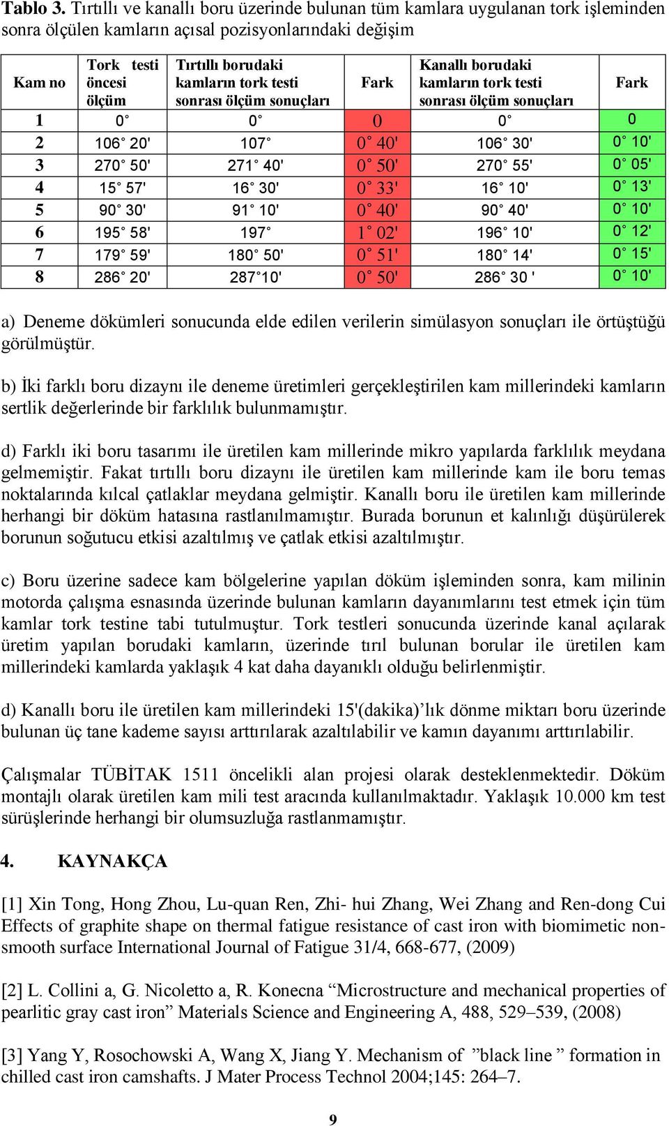 testi sonrası ölçüm sonuçları 9 Fark Kanallı borudaki kamların tork testi sonrası ölçüm sonuçları Fark 1 0 0 0 0 0 2 106 20' 107 0 40' 106 30' 0 10' 3 270 50' 271 40' 0 50' 270 55' 0 05' 4 15 57' 16