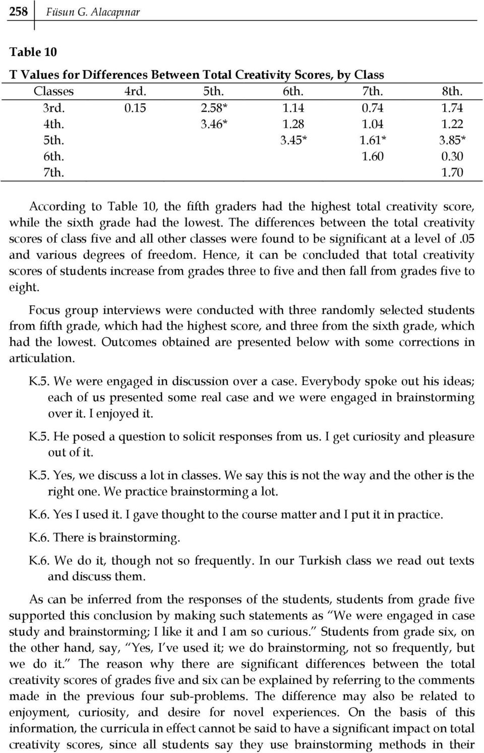 The differences between the total creativity scores of class five and all other classes were found to be significant at a level of.05 and various degrees of freedom.