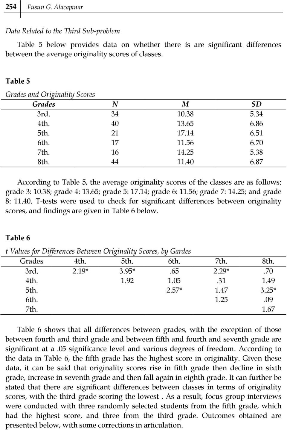 87 According to Table 5, the average originality scores of the classes are as follows: grade 3: 10.38; grade 4: 13.65; grade 5: 17.14; grade 6: 11.56; grade 7: 14.25; and grade 8: 11.40.