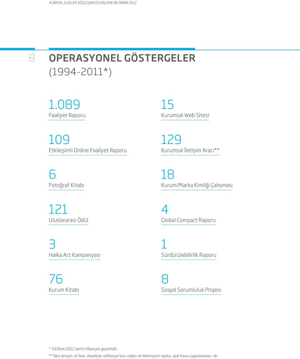 Kurum/Marka Kimliği Çalışması 121 Uluslararası Ödül 4 Global Compact Raporu 3 Halka Arz Kampanyası 1 Sürdürülebilirlik Raporu 76 Kurum