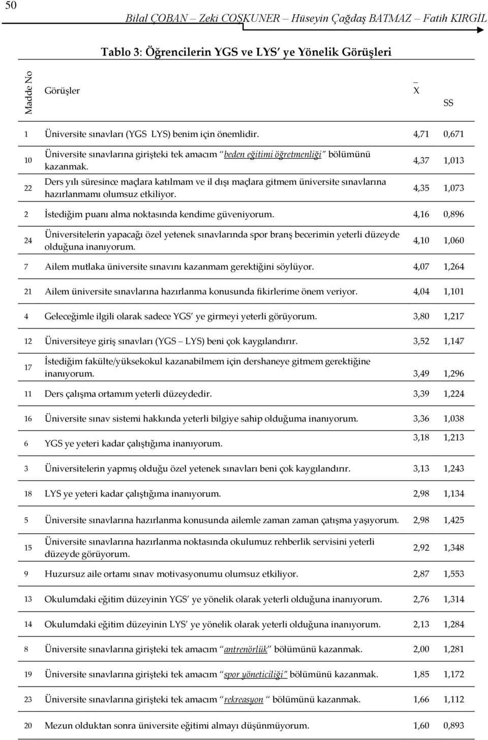 Ders yılı süresince maçlara katılmam ve il dışı maçlara gitmem üniversite sınavlarına hazırlanmamı olumsuz etkiliyor. 4,37 1,013 4,35 1,073 2 İstediğim puanı alma noktasında kendime güveniyorum.