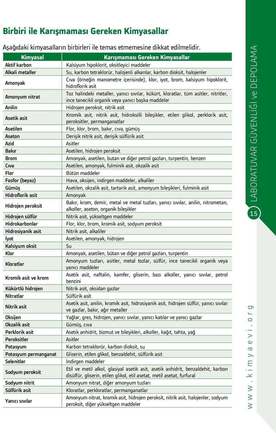 Hidrokarbonlar Hidrosiyanik asit İyot Kalsiyum oksit Klor Kloratlar Kromik asit ve krom Kükürtlü hidrojen Nitratlar Nitrik asit Oksijen Okzalik asit Perklorik asit Peroksitler Potasyum Potasyum