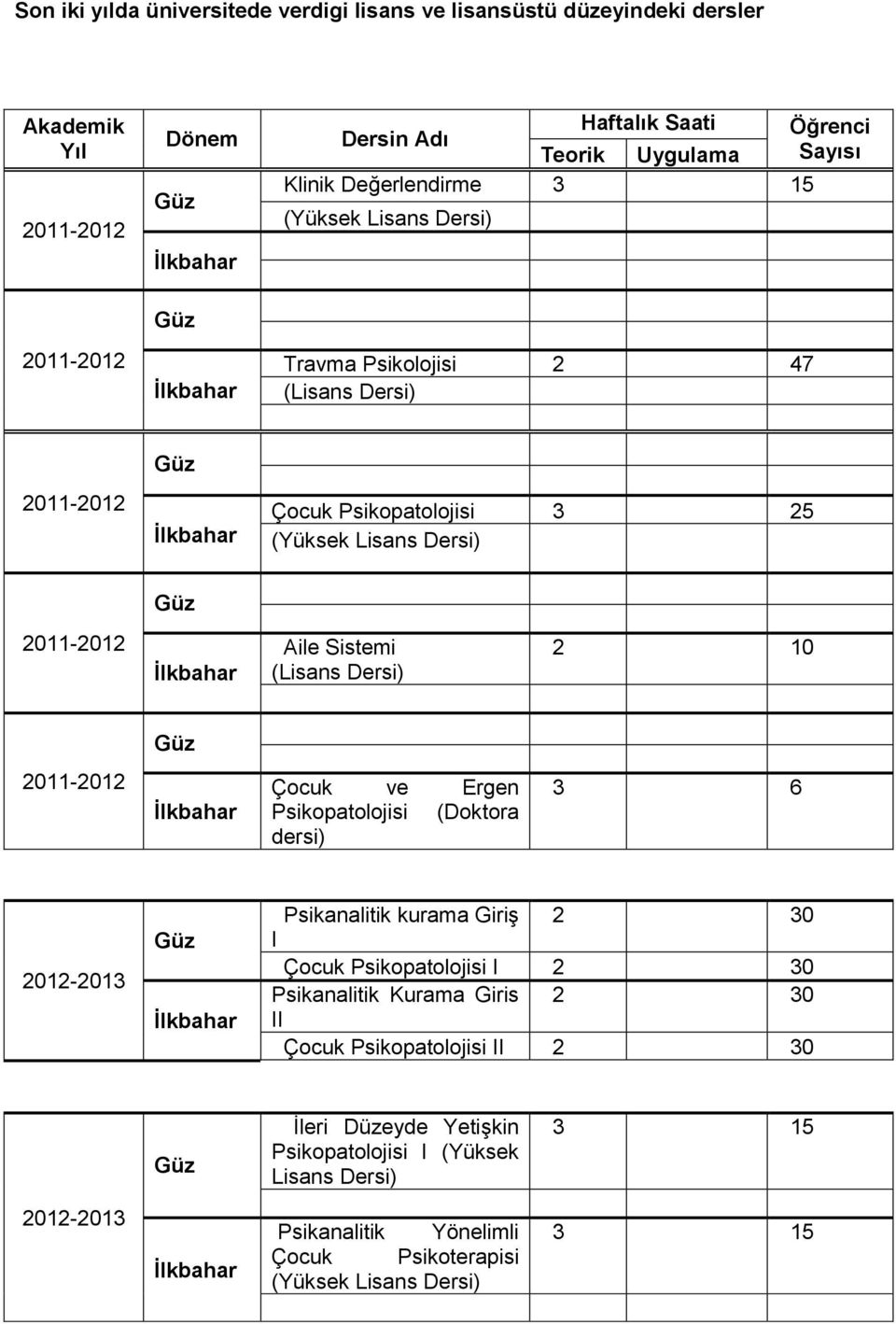 (Lisans Dersi) 2 10 2011-2012 Çocuk ve Ergen Psikopatolojisi (Doktora dersi) 3 6 2012-2013 Psikanalitik kurama Giriş 2 30 I Çocuk Psikopatolojisi I 2 30 Psikanalitik Kurama