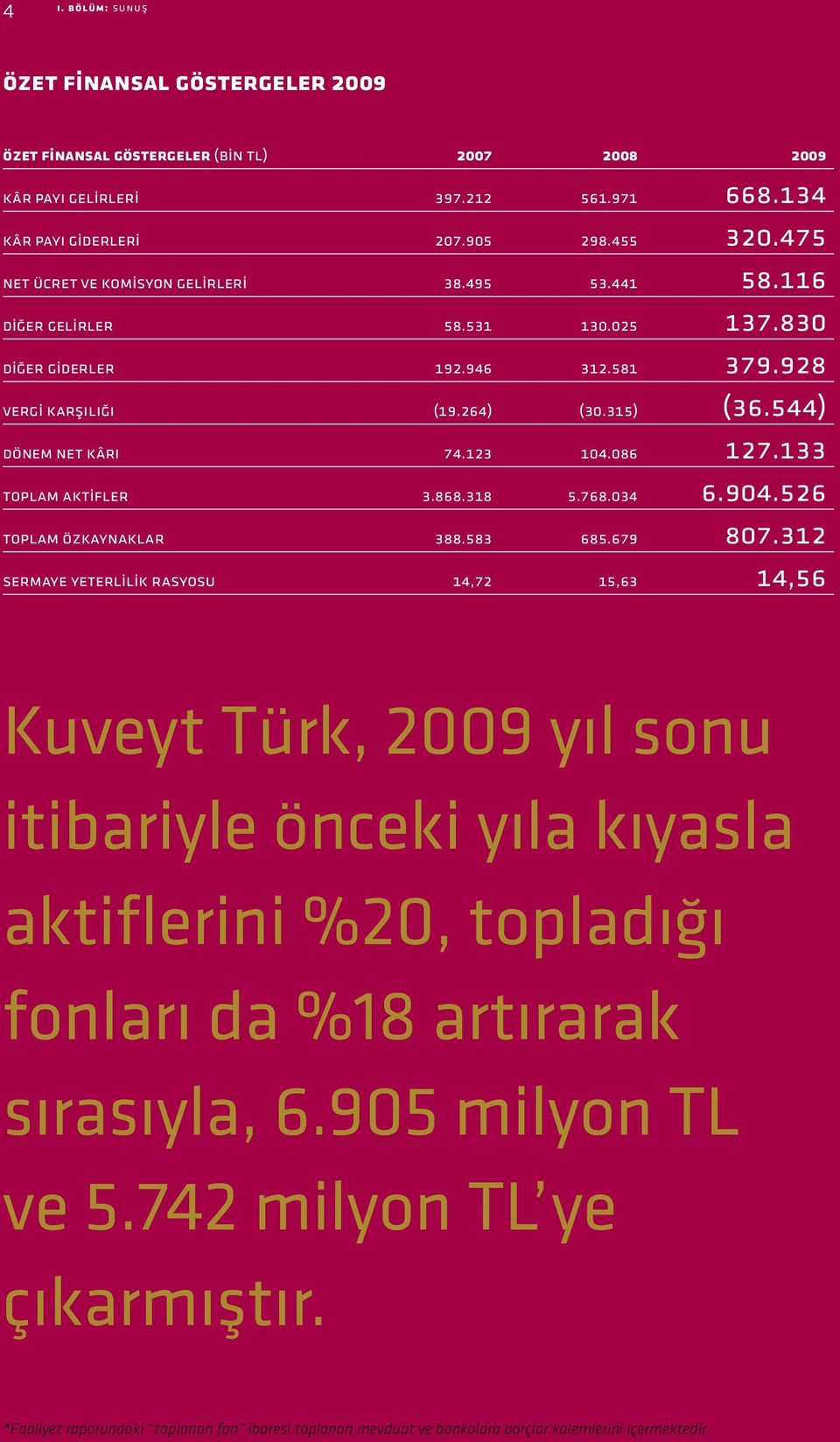 123 104.086 127.133 Toplam Aktifler 3.868.318 5.768.034 6.904.526 Toplam Özkaynaklar 388.583 685.679 807.