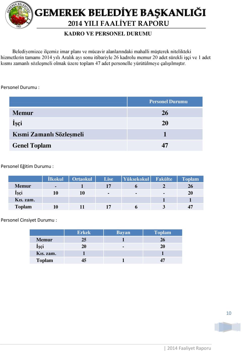 Personel Durumu : Personel Durumu Memur 26 İşçi 20 Kısmi Zamanlı Sözleşmeli 1 Genel Toplam 47 Personel Eğitim Durumu : İlkokul Ortaokul Lise Yüksekokul Fakülte