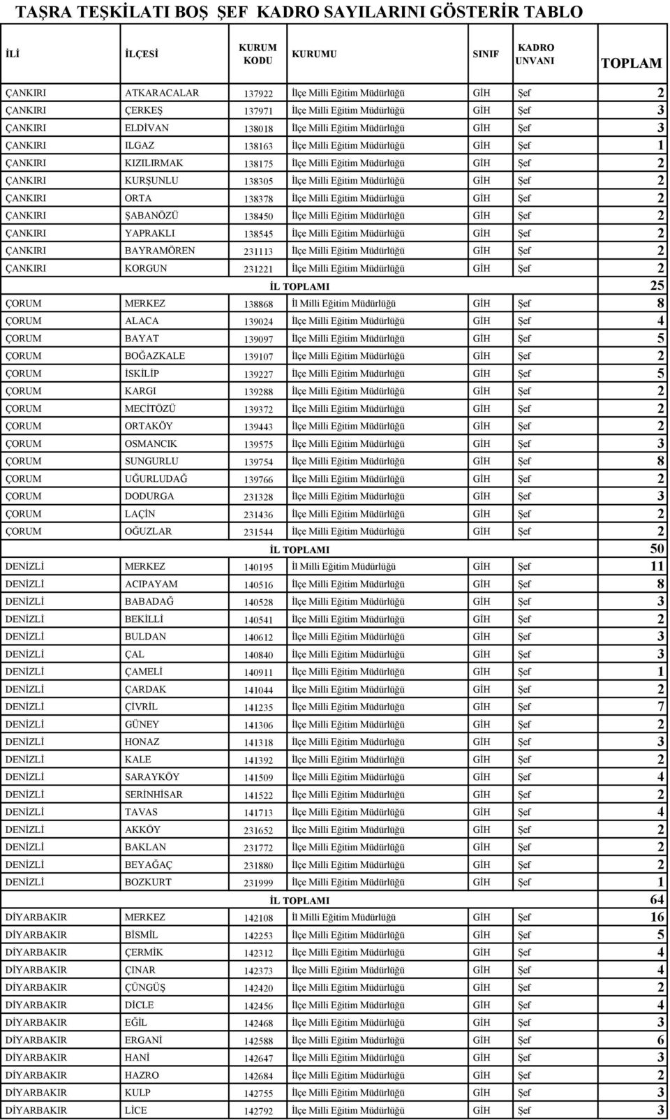 Eğitim Müdürlüğü GĐH Şef 2 ÇANKIRI ORTA 138378 Đlçe Milli Eğitim Müdürlüğü GĐH Şef 2 ÇANKIRI ŞABANÖZÜ 138450 Đlçe Milli Eğitim Müdürlüğü GĐH Şef 2 ÇANKIRI YAPRAKLI 138545 Đlçe Milli Eğitim Müdürlüğü