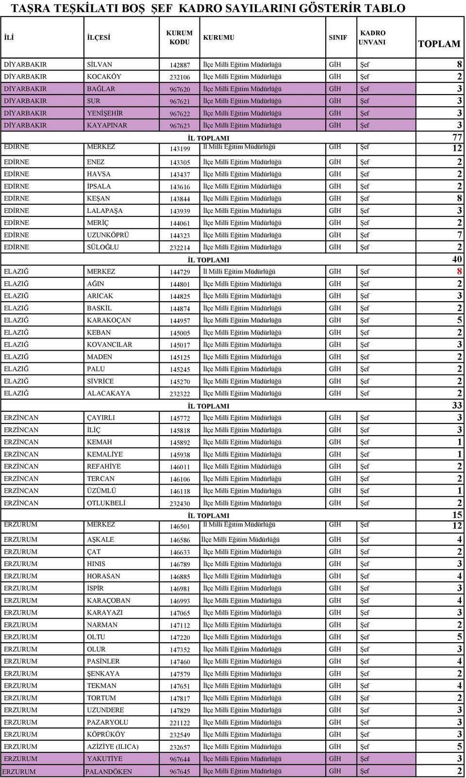 Đlçe Milli Eğitim Müdürlüğü GĐH Şef 3 77 EDĐRNE MERKEZ 143199 Đl Milli Eğitim Müdürlüğü GĐH Şef 12 EDĐRNE ENEZ 143305 Đlçe Milli Eğitim Müdürlüğü GĐH Şef 2 EDĐRNE HAVSA 143437 Đlçe Milli Eğitim