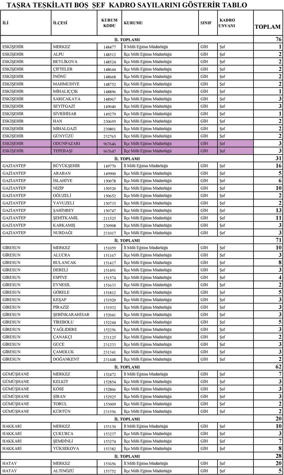 Đlçe Milli Eğitim Müdürlüğü GĐH Şef 2 ESKĐŞEHĐR MĐHALIÇÇIK 148896 Đlçe Milli Eğitim Müdürlüğü GĐH Şef 1 ESKĐŞEHĐR SARICAKAYA 148967 Đlçe Milli Eğitim Müdürlüğü GĐH Şef 3 ESKĐŞEHĐR SEYĐTGAZĐ 149040