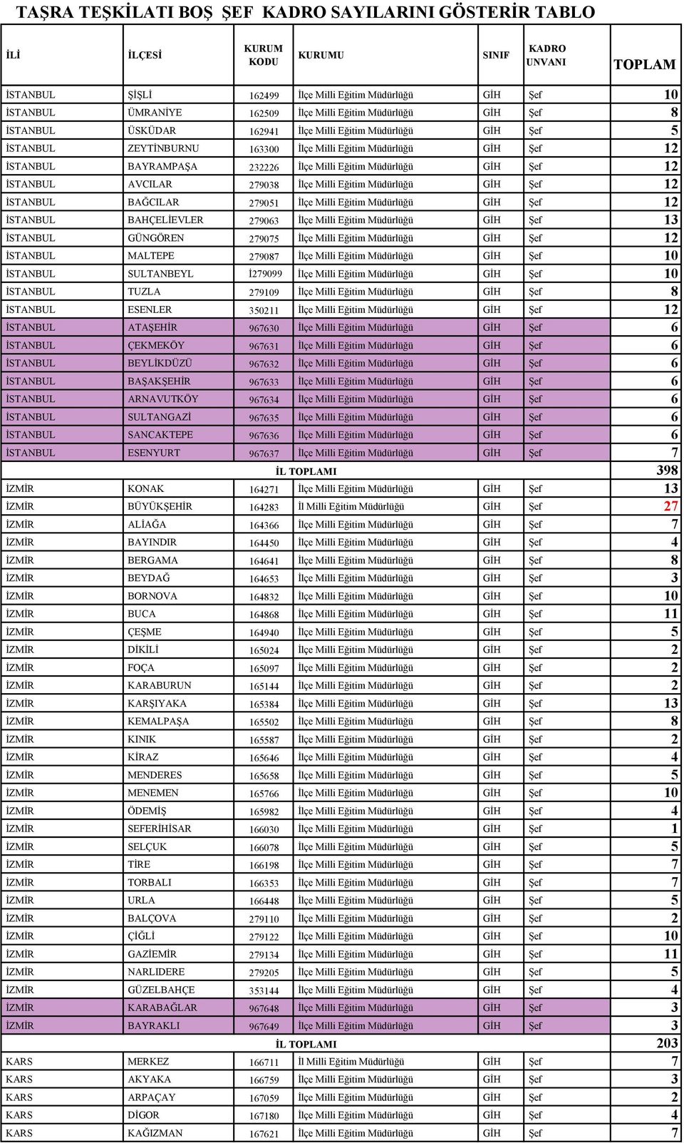 Milli Eğitim Müdürlüğü GĐH Şef 12 ĐSTANBUL BAĞCILAR 279051 Đlçe Milli Eğitim Müdürlüğü GĐH Şef 12 ĐSTANBUL BAHÇELĐEVLER 279063 Đlçe Milli Eğitim Müdürlüğü GĐH Şef 13 ĐSTANBUL GÜNGÖREN 279075 Đlçe