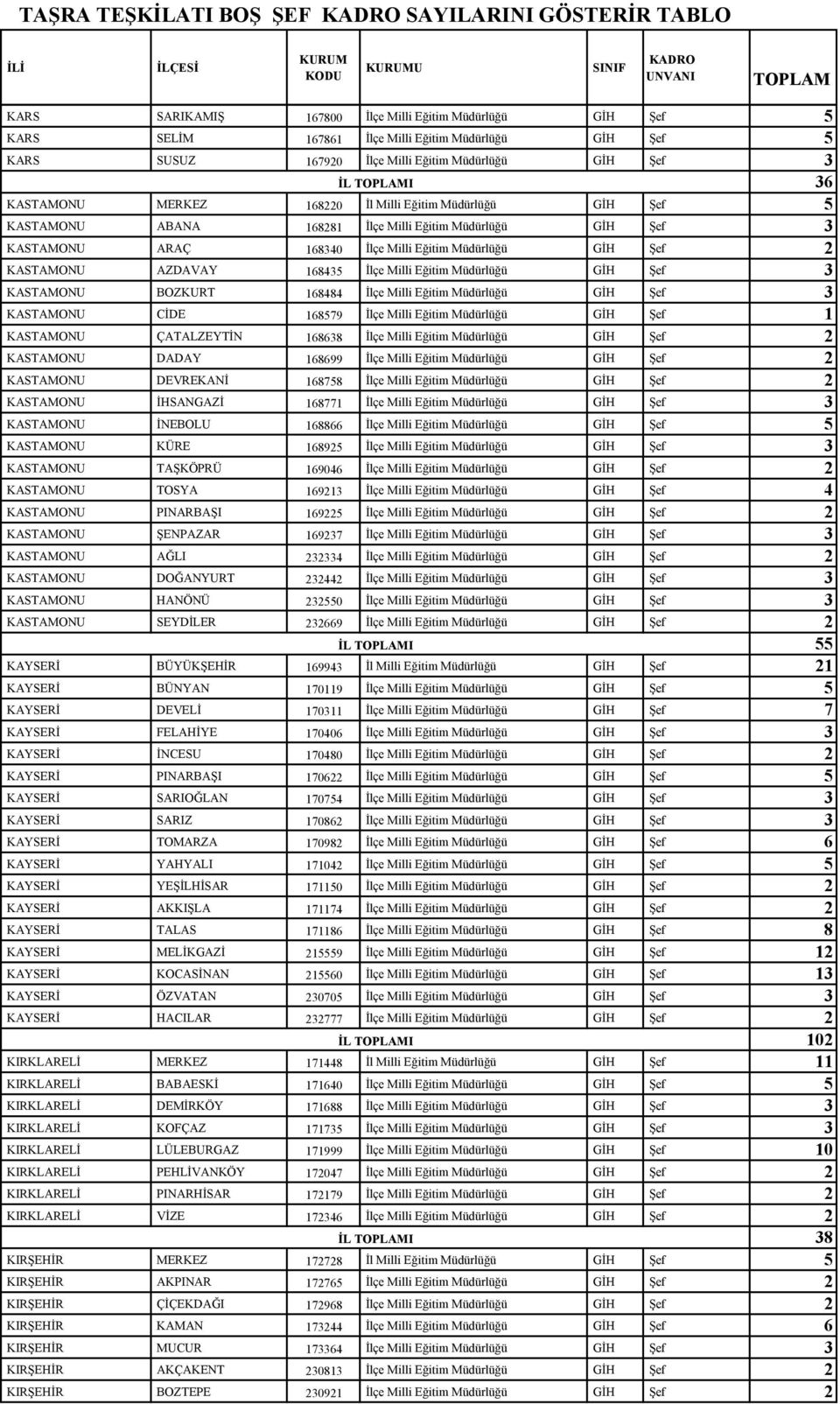 Müdürlüğü GĐH Şef 2 KASTAMONU AZDAVAY 168435 Đlçe Milli Eğitim Müdürlüğü GĐH Şef 3 KASTAMONU BOZKURT 168484 Đlçe Milli Eğitim Müdürlüğü GĐH Şef 3 KASTAMONU CĐDE 168579 Đlçe Milli Eğitim Müdürlüğü GĐH