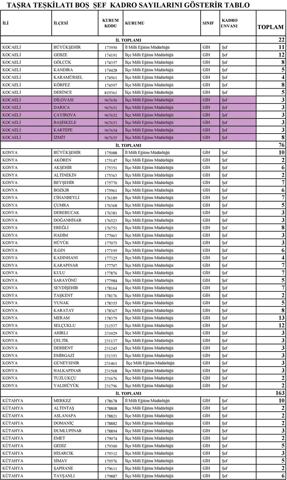 Eğitim Müdürlüğü GĐH Şef 8 KOCAELĐ DERĐNCE 819361 Đlçe Milli Eğitim Müdürlüğü GĐH Şef 5 KOCAELĐ DĐLOVASI 967650 Đlçe Milli Eğitim Müdürlüğü GĐH Şef 3 KOCAELĐ DARICA 967651 Đlçe Milli Eğitim Müdürlüğü