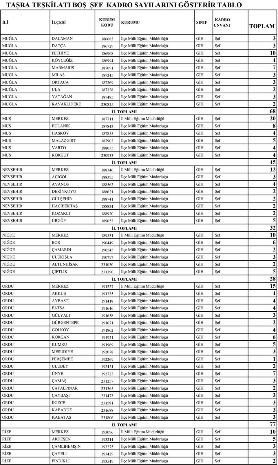 Şef 3 MUĞLA ORTACA 187269 Đlçe Milli Eğitim Müdürlüğü GĐH Şef 3 MUĞLA ULA 187328 Đlçe Milli Eğitim Müdürlüğü GĐH Şef 2 MUĞLA YATAĞAN 187485 Đlçe Milli Eğitim Müdürlüğü GĐH Şef 3 MUĞLA KAVAKLIDERE