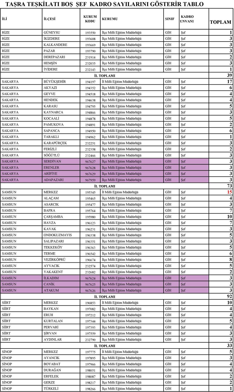 GĐH Şef 3 RĐZE ĐYĐDERE 232143 Đlçe Milli Eğitim Müdürlüğü GĐH Şef 1 39 SAKARYA BÜYÜKŞEHĐR 194197 Đl Milli Eğitim Müdürlüğü GĐH Şef 17 SAKARYA AKYAZI 194352 Đlçe Milli Eğitim Müdürlüğü GĐH Şef 6