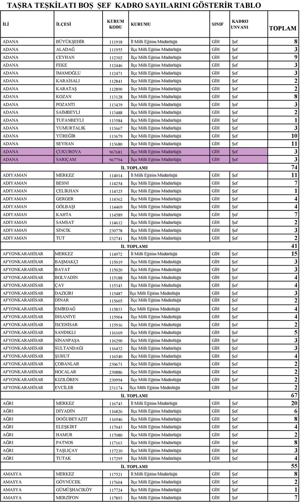 GĐH Şef 2 ADANA KARATAŞ 112890 Đlçe Milli Eğitim Müdürlüğü GĐH Şef 2 ADANA KOZAN 113128 Đlçe Milli Eğitim Müdürlüğü GĐH Şef 8 ADANA POZANTI 113439 Đlçe Milli Eğitim Müdürlüğü GĐH Şef 3 ADANA