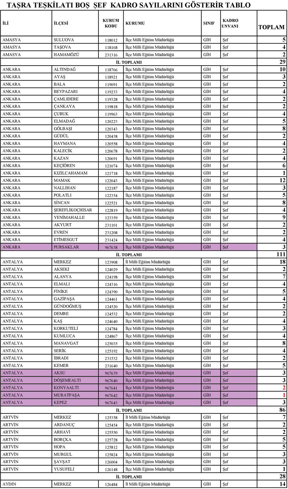 Müdürlüğü GĐH Şef 2 ANKARA BEYPAZARI 119233 Đlçe Milli Eğitim Müdürlüğü GĐH Şef 4 ANKARA ÇAMLIDERE 119328 Đlçe Milli Eğitim Müdürlüğü GĐH Şef 2 ANKARA ÇANKAYA 119818 Đlçe Milli Eğitim Müdürlüğü GĐH