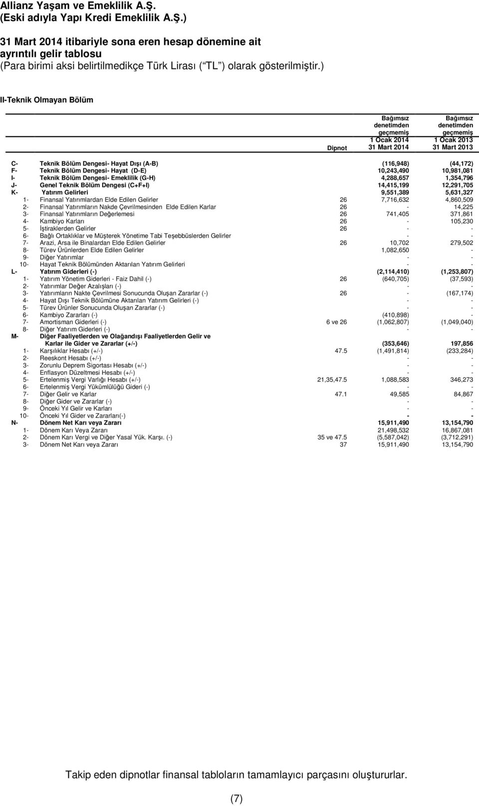 J- Genel Teknik Bölüm Dengesi (C+F+I) 14,415,199 12,291,705 K- Yatırım Gelirleri 9,551,389 5,631,327 1- Finansal Yatırımlardan Elde Edilen Gelirler 26 7,716,632 4,860,509 2- Finansal Yatırımların