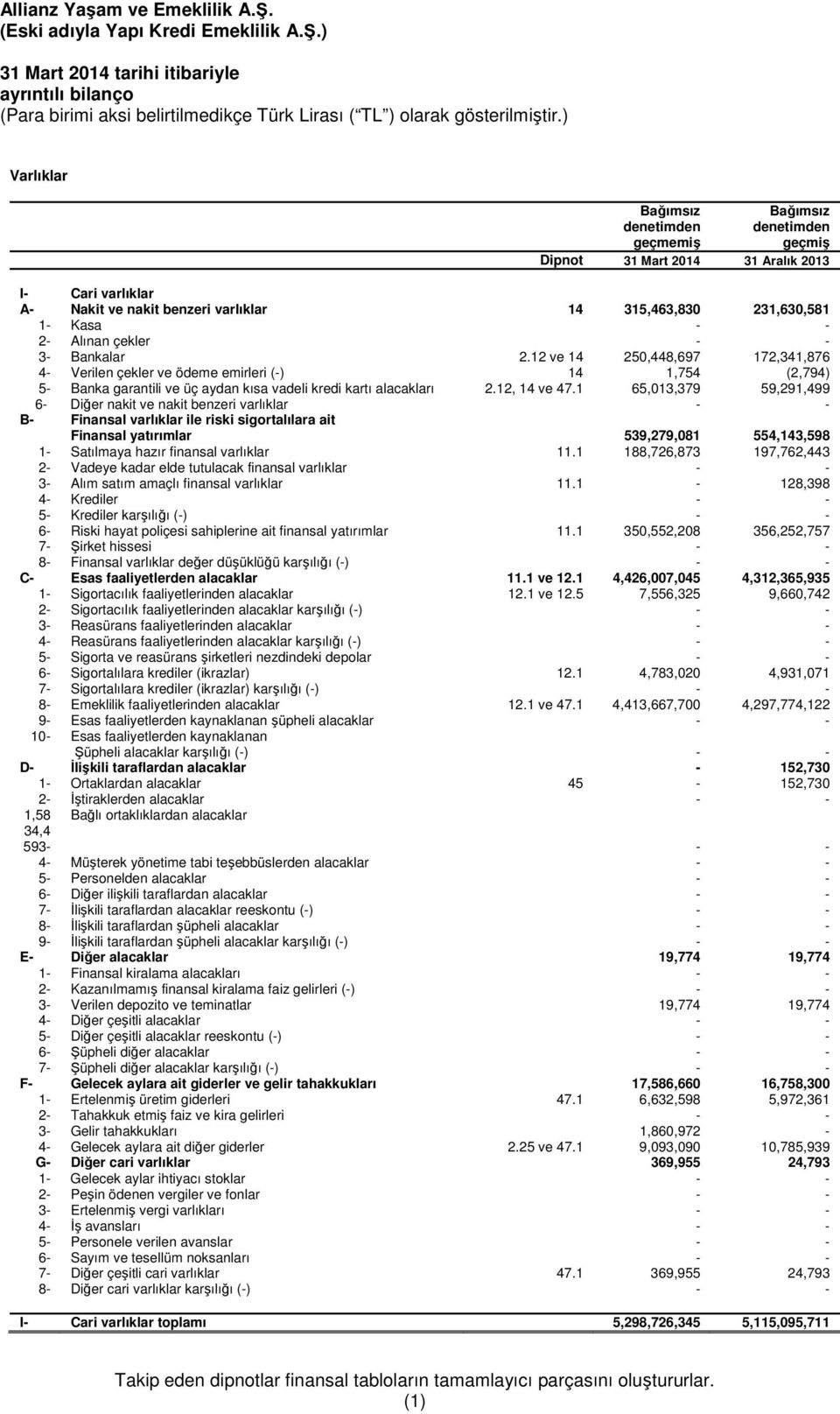 12 ve 14 250,448,697 172,341,876 4- Verilen çekler ve ödeme emirleri (-) 14 1,754 (2,794) 5- Banka garantili ve üç aydan kısa vadeli kredi kartı alacakları 2.12, 14 ve 47.