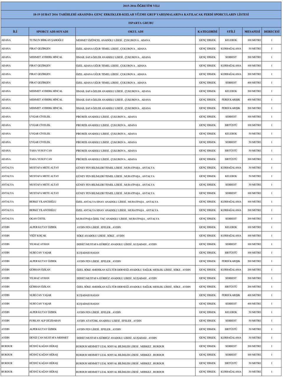 GENÇ ERKEK KURBAĞALAMA 50 METRE 1 ADANA MEHMET AYBERK HİNCAL İSMAİL SAFA ÖZLER ANADOLU LİSESİ, ÇUKUROVA, ADANA GENÇ ERKEK SERBEST 200 METRE 1 ADANA FIRAT GEZİRGEN ÖZEL ADANA UĞUR TEMEL LİSESİ,