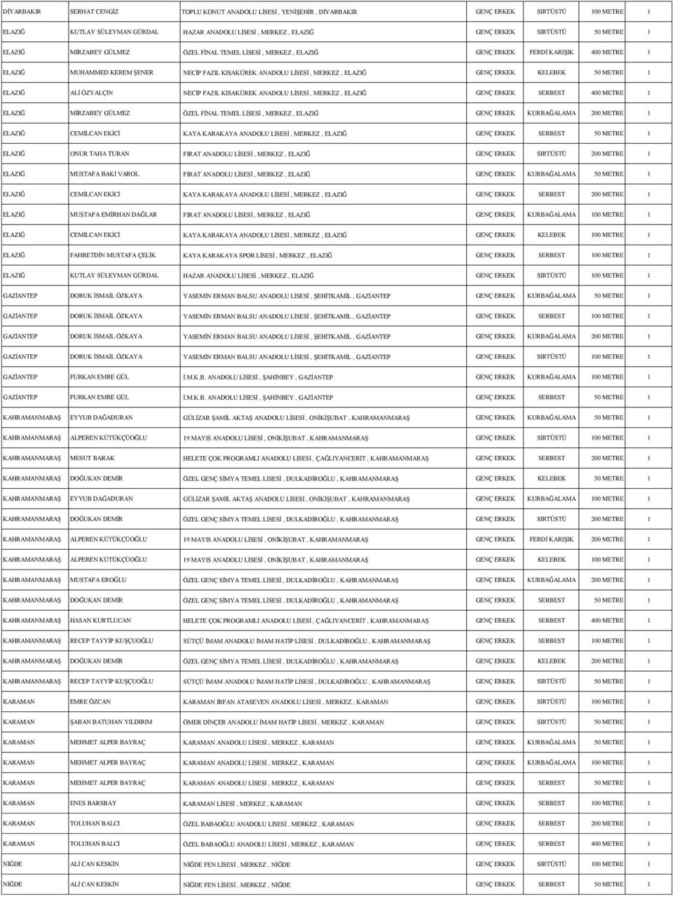 KELEBEK 50 METRE 1 ELAZIĞ ALİ ÖZYALÇIN NECİP FAZIL KISAKÜREK ANADOLU LİSESİ, MERKEZ, ELAZIĞ GENÇ ERKEK SERBEST 400 METRE 1 ELAZIĞ MİRZABEY GÜLMEZ ÖZEL FİNAL TEMEL LİSESİ, MERKEZ, ELAZIĞ GENÇ ERKEK