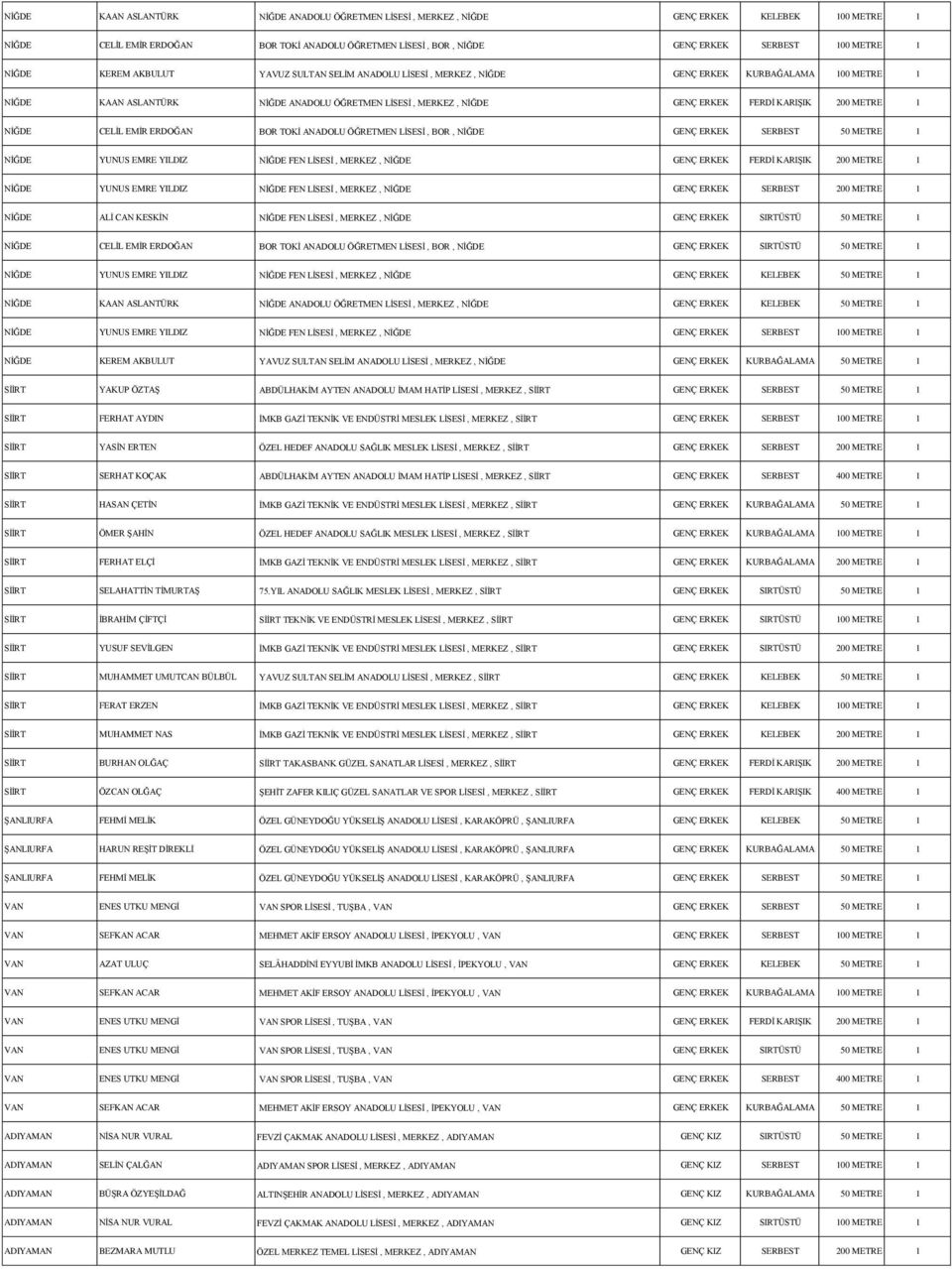 METRE 1 NİĞDE CELİL EMİR ERDOĞAN BOR TOKİ ANADOLU ÖĞRETMEN LİSESİ, BOR, NİĞDE GENÇ ERKEK SERBEST 50 METRE 1 NİĞDE YUNUS EMRE YILDIZ NİĞDE FEN LİSESİ, MERKEZ, NİĞDE GENÇ ERKEK FERDİ KARIŞIK 200 METRE