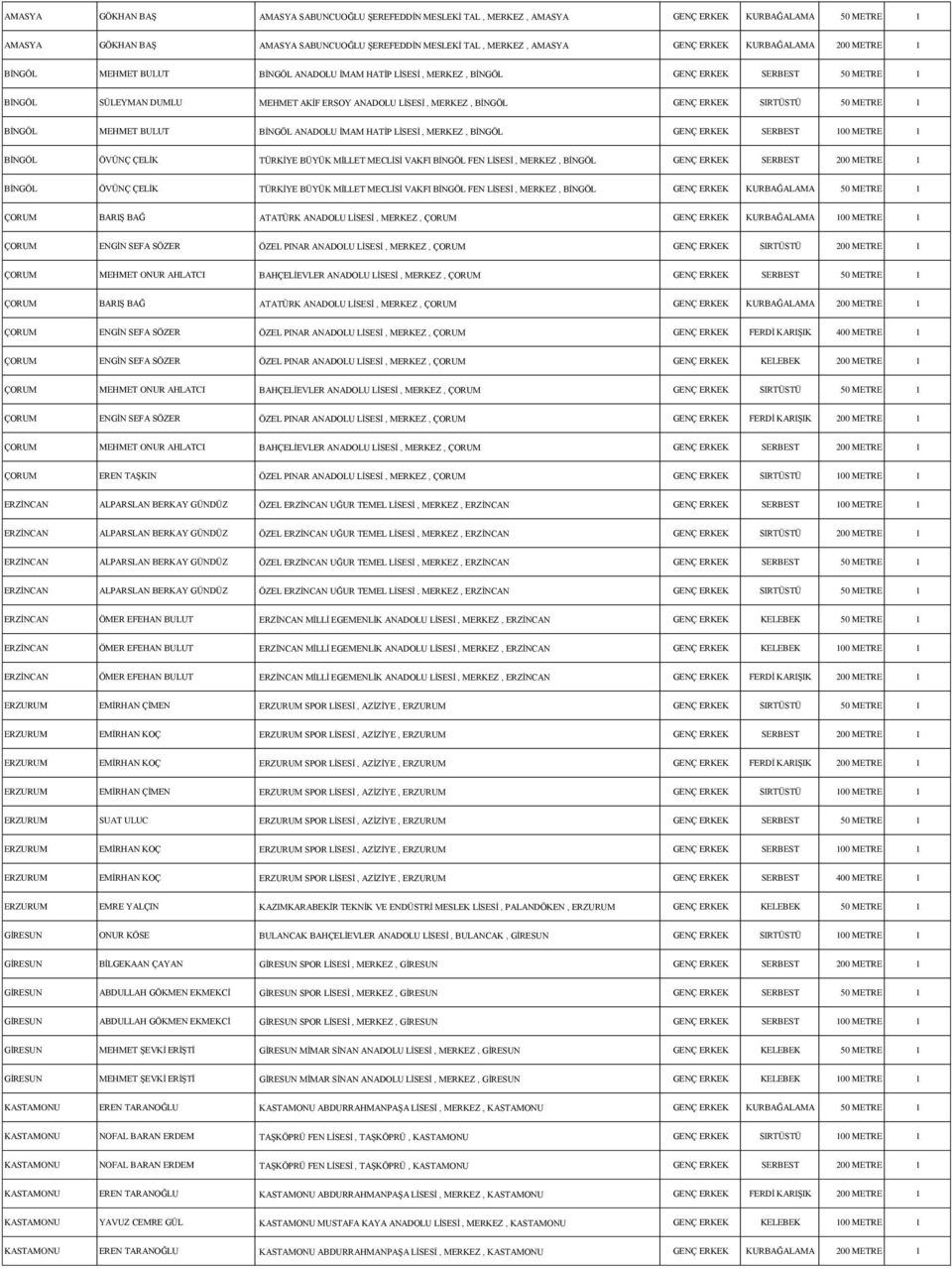 ERKEK SIRTÜSTÜ 50 METRE 1 BİNGÖL MEHMET BULUT BİNGÖL ANADOLU İMAM HATİP LİSESİ, MERKEZ, BİNGÖL GENÇ ERKEK SERBEST 100 METRE 1 BİNGÖL ÖVÜNÇ ÇELİK TÜRKİYE BÜYÜK MİLLET MECLİSİ VAKFI BİNGÖL FEN LİSESİ,