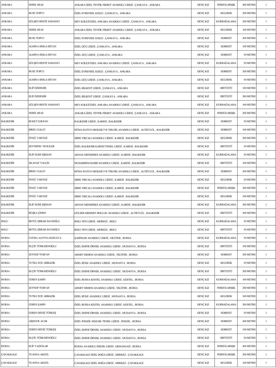 KIZ KELEBEK 100 METRE 1 ANKARA BUSE TOPCU ÖZEL EVRENSEL KOLEJ, ÇANKAYA, ANKARA GENÇ KIZ SERBEST 400 METRE 1 ANKARA ALMİNA SİMLA ERTAN ÖZEL GÜÇ LİSESİ, ÇANKAYA, ANKARA GENÇ KIZ SERBEST 100 METRE 1