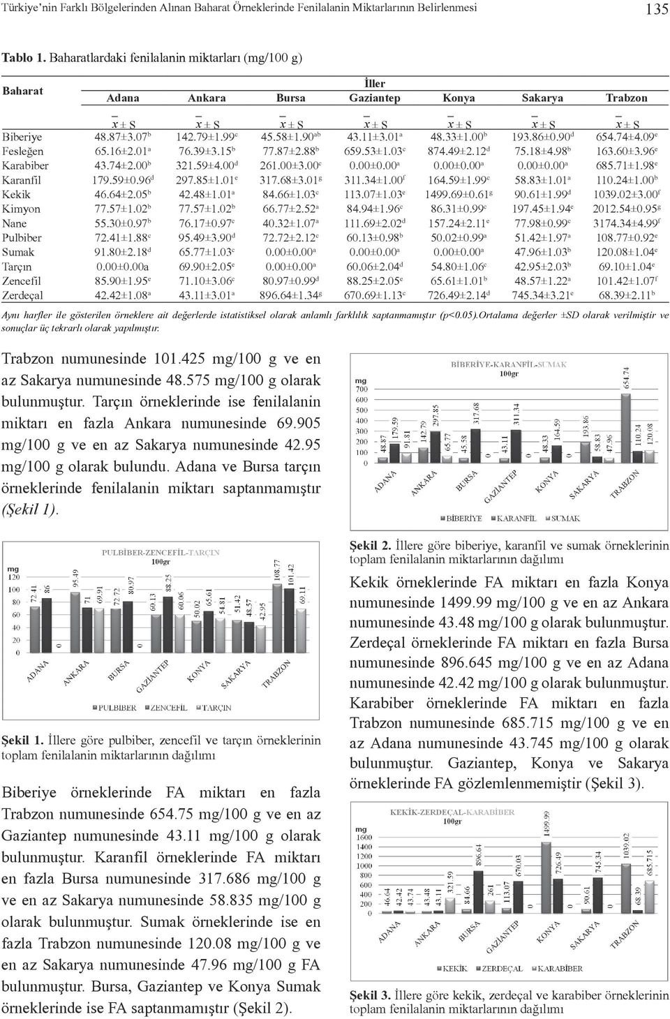 90 ab 43.11±3.01 a 48.33±1.00 b 193.86±0.90 d 654.74±4.09 e Fesleğen 65.16±2.01 a 76.39±3.15 b 77.87±2.88 b 659.53±1.03 c 874.49±2.12 d 75.18±4.98 b 163.60±3.96 e Karabiber 43.74±2.00 b 321.59±4.