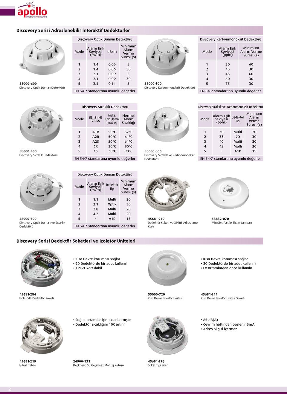 09 0.11 EN 4-7 standartına uyumlu değerler 8000-0 Discovery Karbonmonoksit Dedektörü 1 2 3 4 4 4 60 7 60 60 EN 4-7 standartına uyumlu değerler Discovery Sıcaklık Dedektörü Discovery Sıcaklık ve