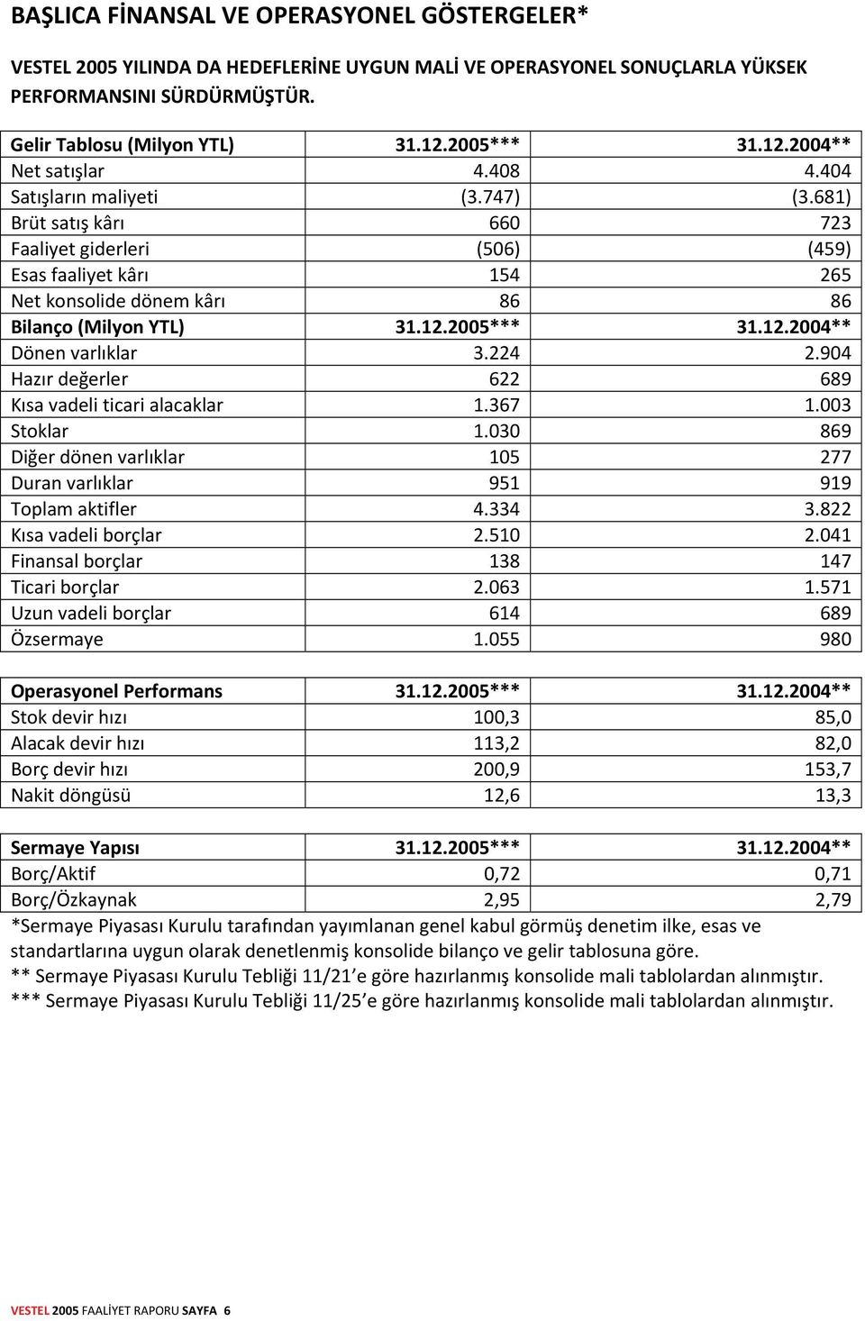 681) Brüt satış kârı 660 723 Faaliyet giderleri (506) (459) Esas faaliyet kârı 154 265 Net konsolide dönem kârı 86 86 Bilanço (Milyon YTL) 31.12.2005*** 31.12.2004** Dönen varlıklar 3.224 2.