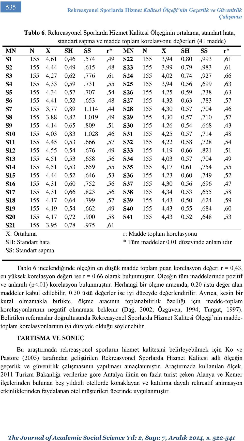 155 4,02 0,74,927,66 S4 155 4,33 0,59,731,55 S25 155 3,94 0,56,699,63 S5 155 4,34 0,57,707,54 S26 155 4,25 0,59,738,63 S6 155 4,41 0,52,653,48 S27 155 4,32 0,63,783,57 S7 155 3,77 0,89 1,114,44 S28