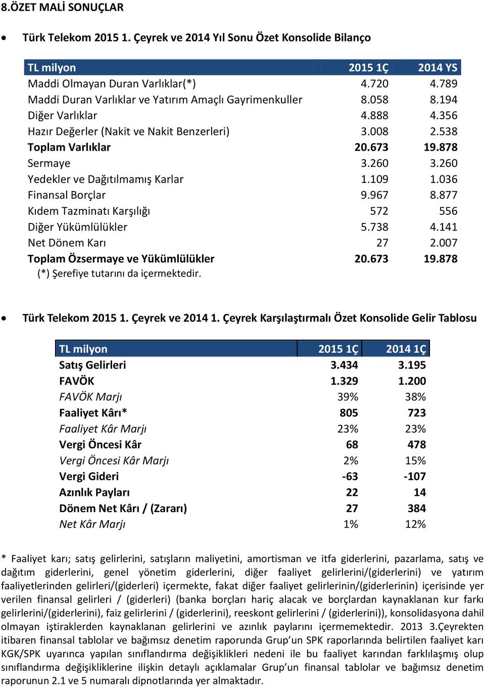 260 3.260 Yedekler ve Dağıtılmamış Karlar 1.109 1.036 Finansal Borçlar 9.967 8.877 Kıdem Tazminatı Karşılığı 572 556 Diğer Yükümlülükler 5.738 4.141 Net Dönem Karı 27 2.