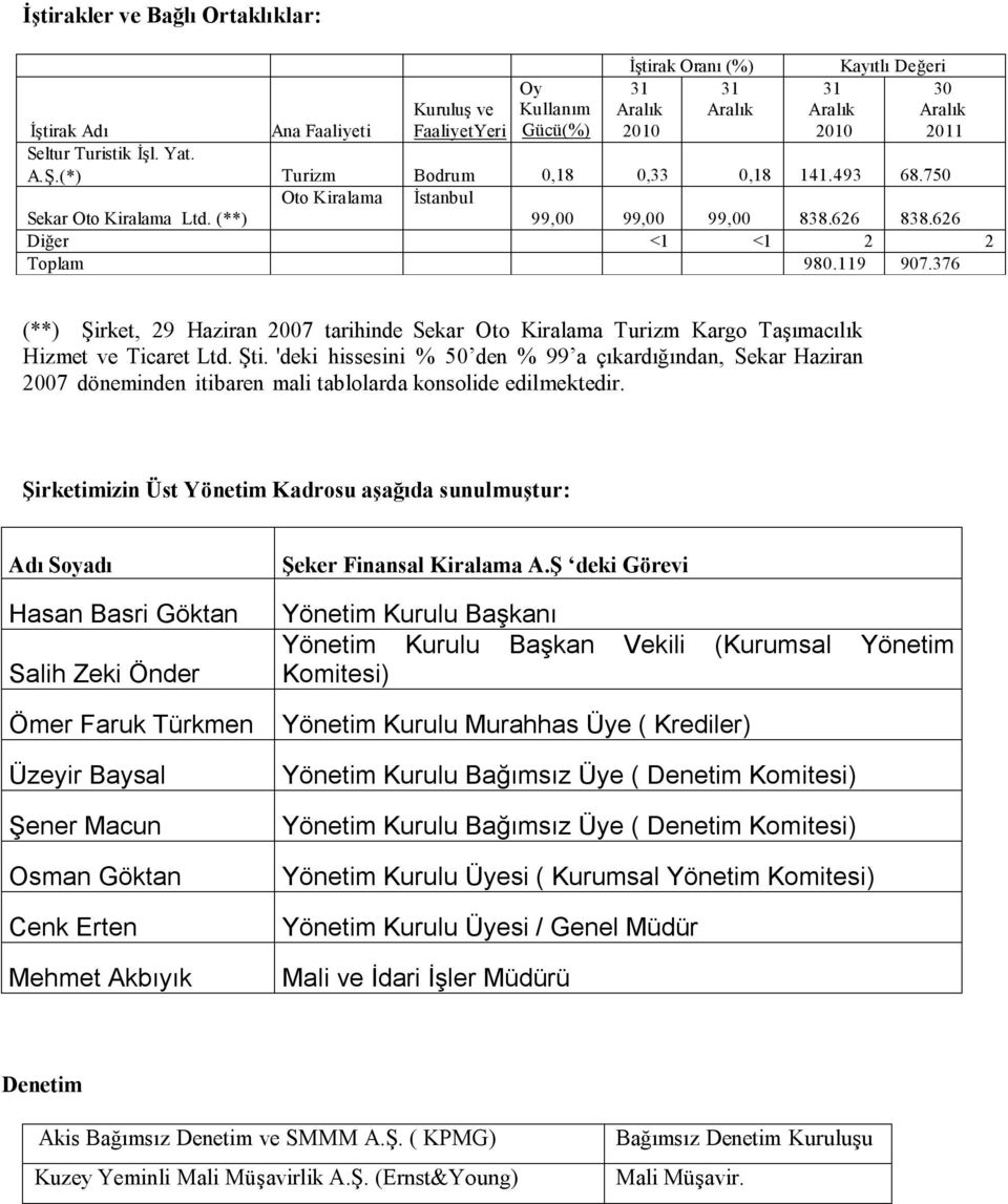 376 (**) Şirket, 29 Haziran 2007 tarihinde Sekar Oto Kiralama Turizm Kargo Taşımacılık Hizmet ve Ticaret Ltd. Şti.