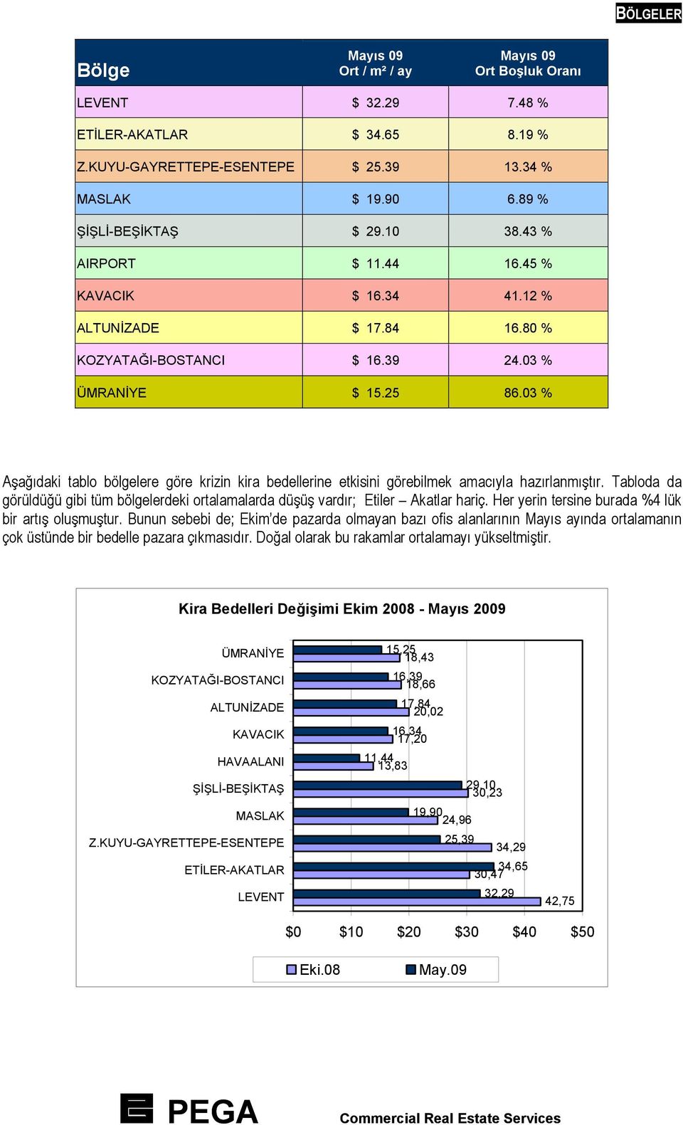 03 % Aşağıdaki tablo bölgelere göre krizin kira bedellerine etkisini görebilmek amacıyla hazırlanmıştır. Tabloda da görüldüğü gibi tüm bölgelerdeki ortalamalarda düşüş vardır; Etiler Akatlar hariç.