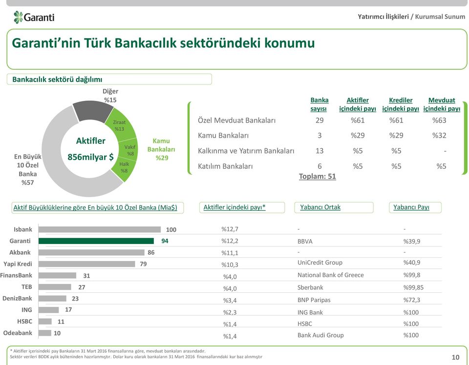 %5 %5 Toplam: 51 Aktif Büyüklüklerine göre En büyük 10 Özel Banka (Mia$) Aktifler içindeki payı* Yabancı Ortak Yabancı Payı Isbank 100 %12,7 - - Garanti Akbank Yapi Kredi FinansBank TEB DenizBank ING