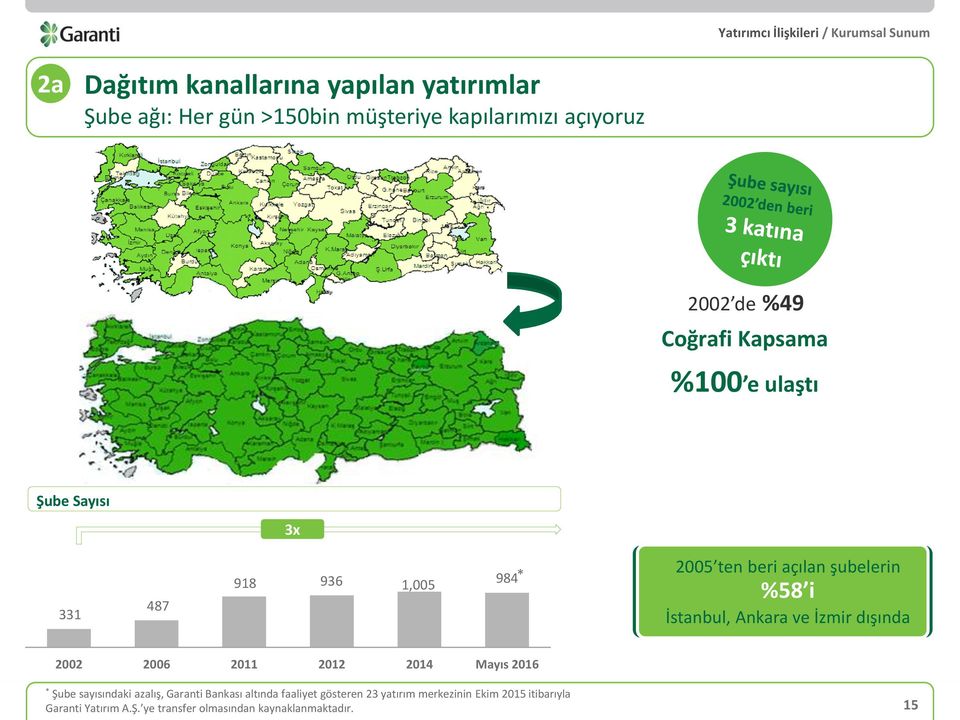 İstanbul, Ankara ve İzmir dışında 2002 2006 2011 2012 2014 Mayıs 2016 * Şube sayısındaki azalış, Garanti Bankası